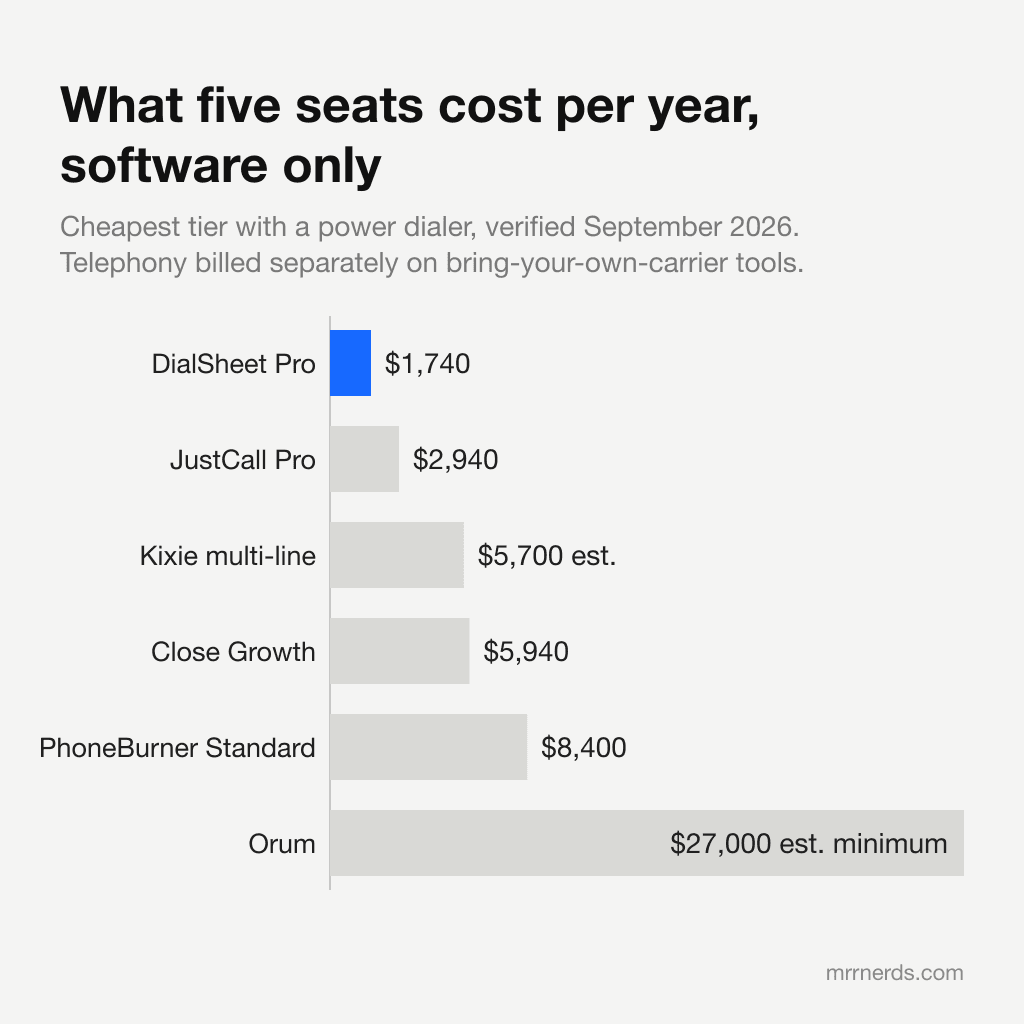 Bar chart of annual software cost for five seats, showing DialSheet Pro at $1,740, JustCall Pro at $2,940, Kixie multi-line at $5,700, Close Growth at $5,940, PhoneBurner Standard at $8,400 and Orum at a $27,000 minimum. Nooks does not appear because it publishes no price to plot.