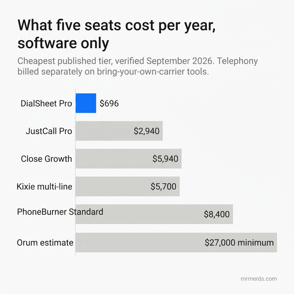 Bar chart comparing five-seat annual software cost, DialSheet Pro at $696 against $2,940 to $8,400 for JustCall, Close, Kixie and PhoneBurner and a $27,000 minimum for Orum.