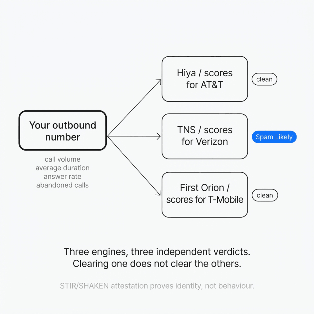One outbound number scored separately by Hiya for AT&T, TNS for Verizon and First Orion for T-Mobile on call volume, average duration, answer rate and abandoned calls, with the Verizon engine flagging it Spam Likely while the other two read clean.