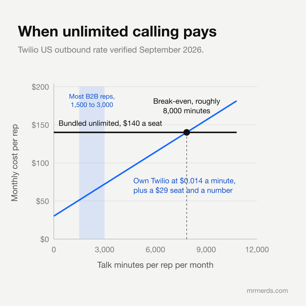 Cost curve showing a $140 unlimited-calling seat against $0.014-a-minute wholesale telephony, crossing at roughly 8,000 talk minutes a month, with the typical 1,500 to 3,000 minute B2B range shaded.