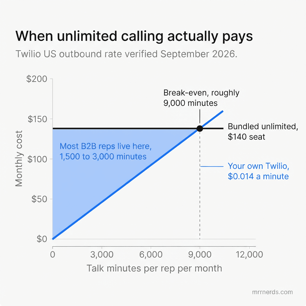 Line chart showing PhoneBurner's $140 unlimited-calling seat only undercuts $0.014-a-minute wholesale telephony above roughly 9,000 talk minutes a month, with the 1,500 to 3,000 minutes most B2B reps use shaded well below that.